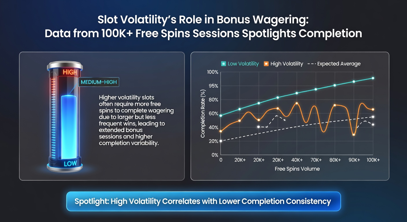 Chart comparing bonus completion rates across low, medium, and high volatility slots from 100K+ sessions